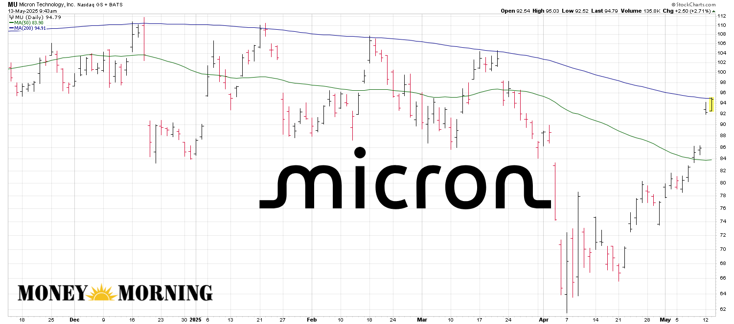 Micron Stock Soars 7% on China Tariff News: Too Late to Buy MU Stock?