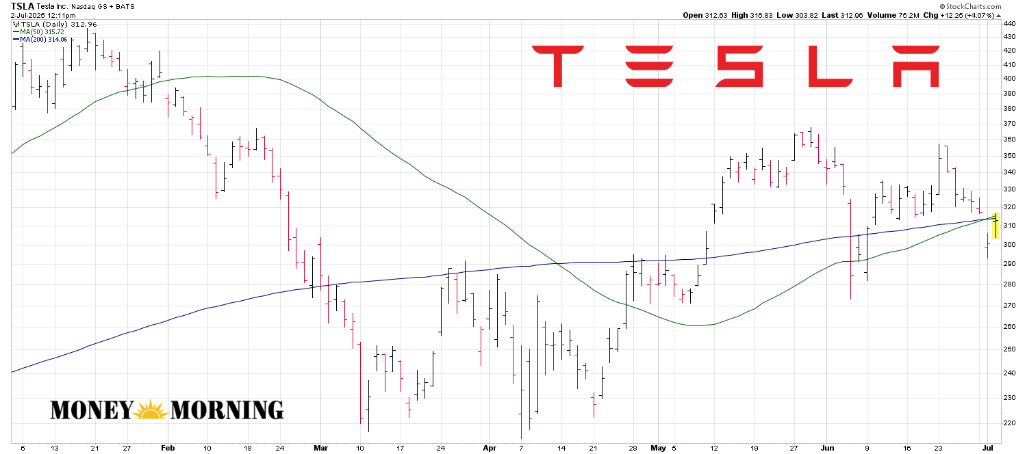Tesla (TSLA) Stock Is Rallying Today Despite a Miss on Deliveries