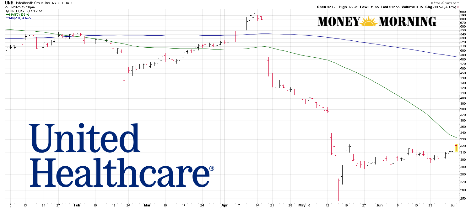 UnitedHealth (UNH) Falls Again. Buy the Dip or Jump Ship?