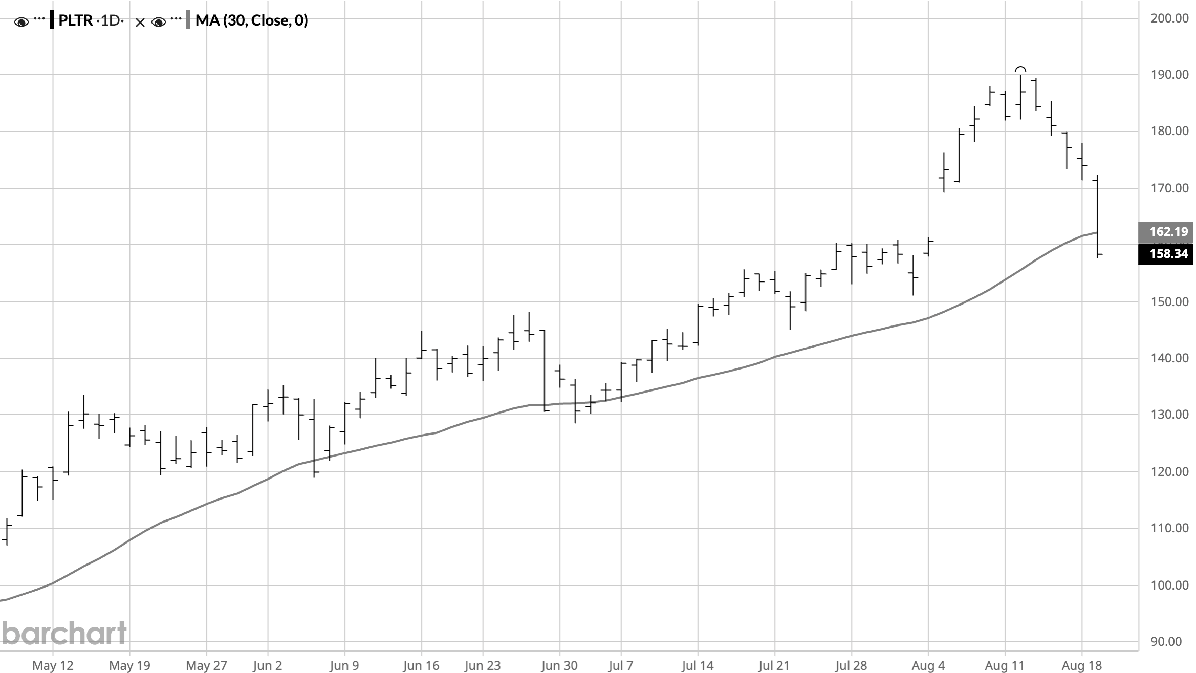 Palantir Craters. Should You Buy or Sell PLTR Stock Below $160?