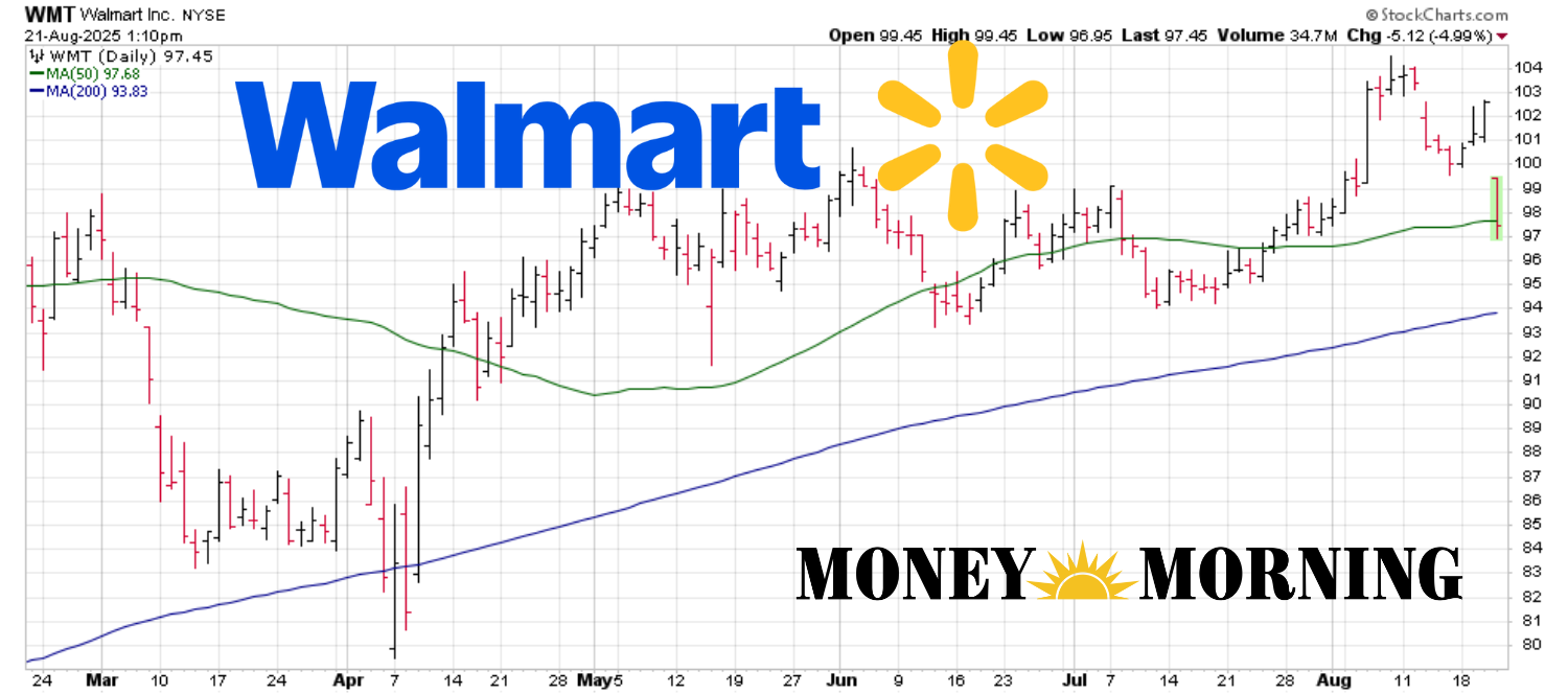 Walmart Falls After Earnings. Is WMT Stock a Buy Below $100?