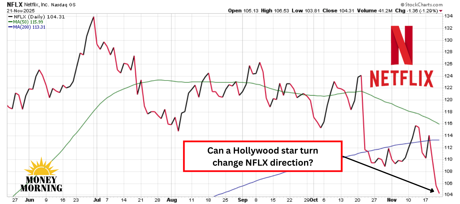 Netflix Is Down 6% Since 10-for-1 Stock Split. Does WBD Bid Make It a Buy?