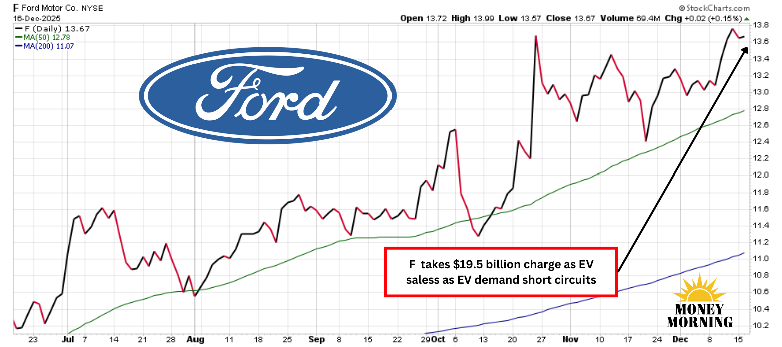 Ford Takes Massive $19.5 Billion EV Charge: Is This How to Run an Automaker?